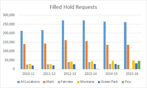 2015-16_annualStats_filledHoldRequests