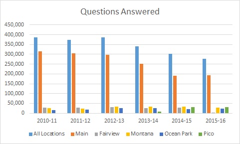 2015-16_annualStats_questionsAnswered