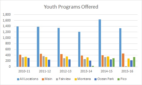 2015-16_annualStats_youthProgramsOffered