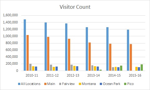 2015-16_annualStats_VisitorCount